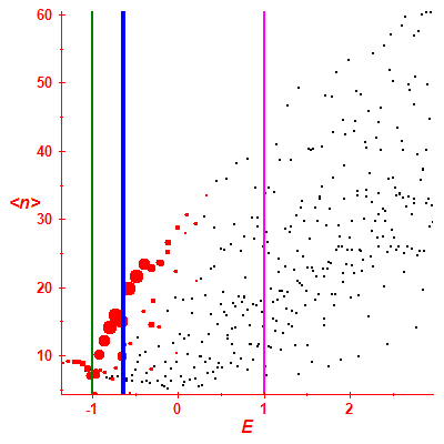 Peres lattice <N>